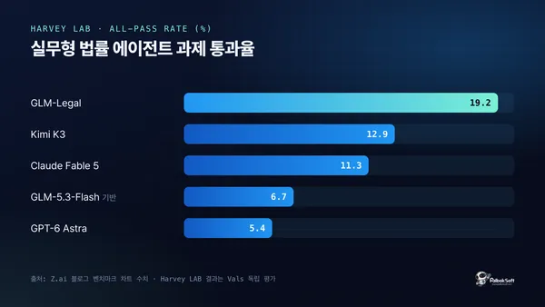 Harvey LAB 전 항목 통과율 비교 막대 그래프
